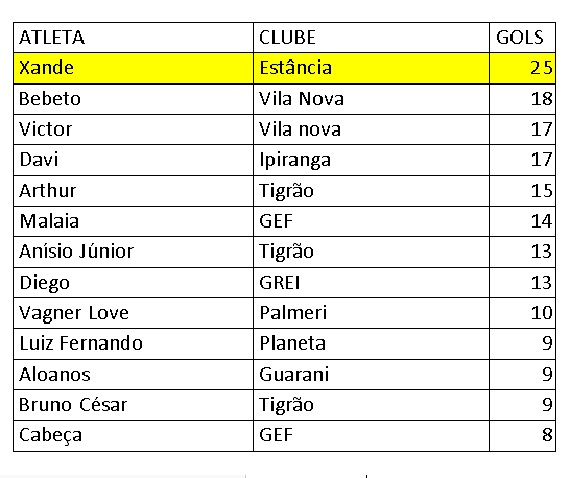 Artilheiros Amadorão, 5ª rodada, 2ª fase